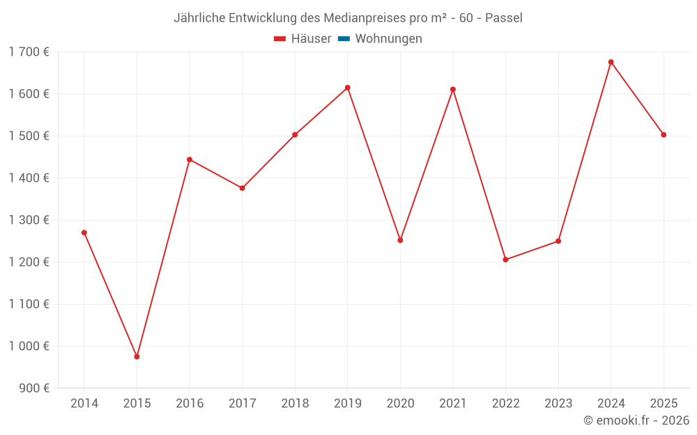 Jährliche Entwicklung des Medianpreises pro m² - 60 - Passel