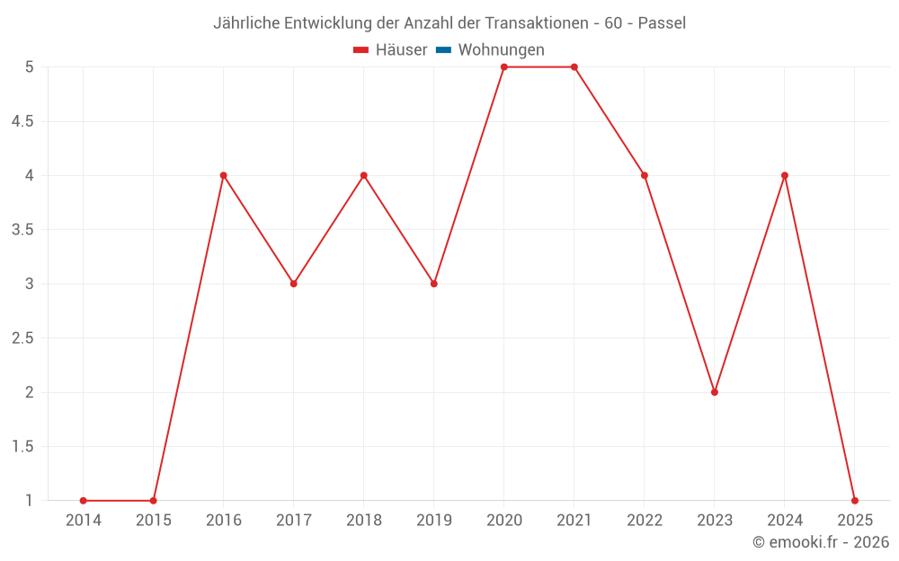 Jährliche Entwicklung der Anzahl der Transaktionen - 60 - Passel
