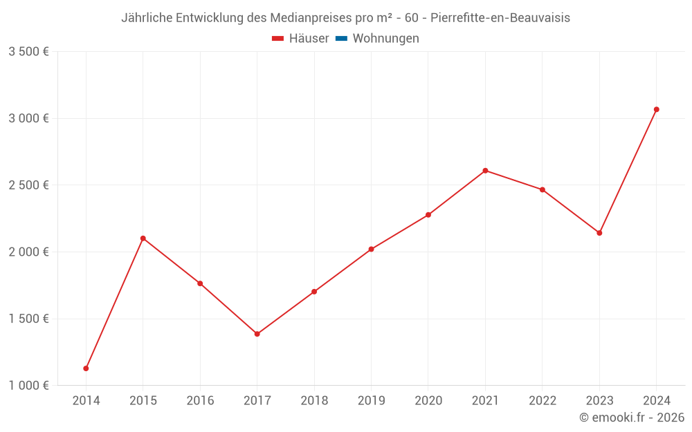 Jährliche Entwicklung des Medianpreises pro m² - 60 - Pierrefitte-en-Beauvaisis