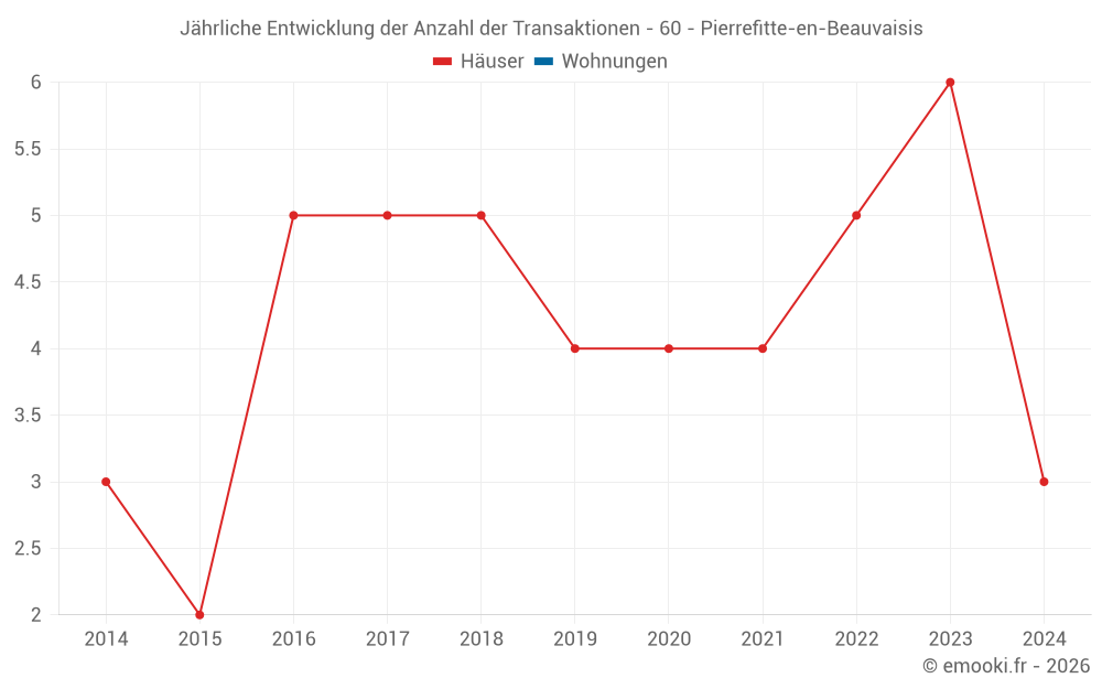 Jährliche Entwicklung der Anzahl der Transaktionen - 60 - Pierrefitte-en-Beauvaisis