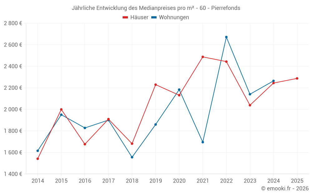 Jährliche Entwicklung des Medianpreises pro m² - 60 - Pierrefonds