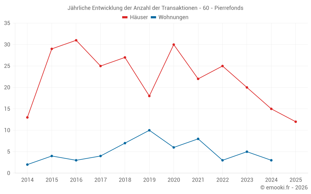 Jährliche Entwicklung der Anzahl der Transaktionen - 60 - Pierrefonds