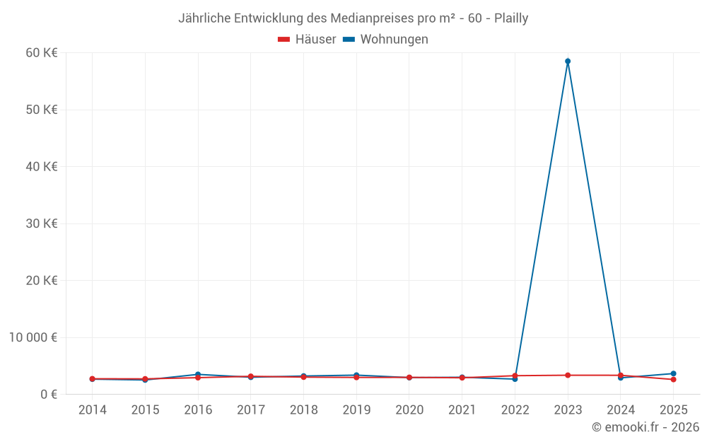 Jährliche Entwicklung des Medianpreises pro m² - 60 - Plailly