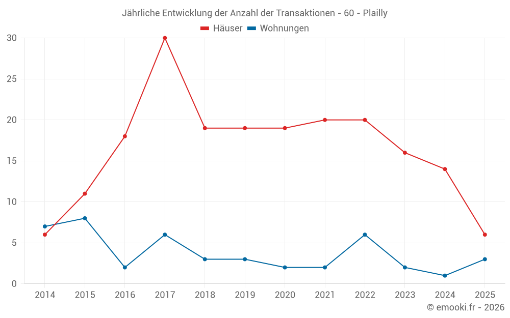 Jährliche Entwicklung der Anzahl der Transaktionen - 60 - Plailly