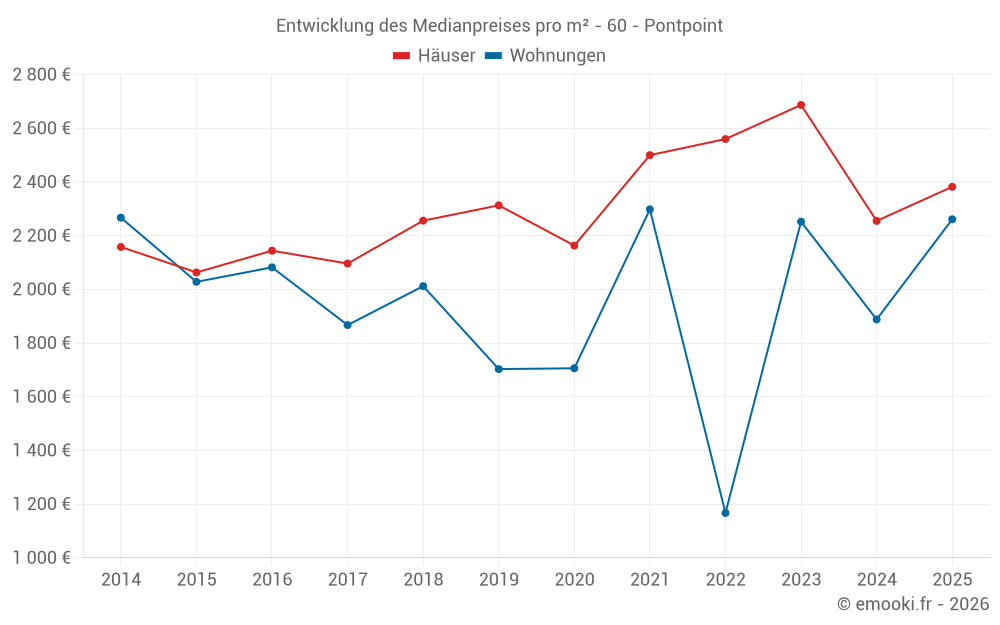 Entwicklung des Medianpreises pro m² - 60 - Pontpoint