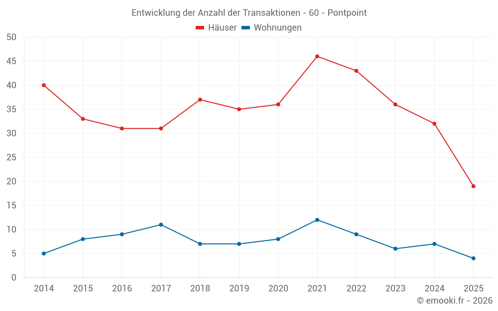 Entwicklung der Anzahl der Transaktionen - 60 - Pontpoint