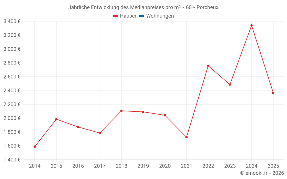 Jährliche Entwicklung des Medianpreises pro m² - 60 - Porcheux