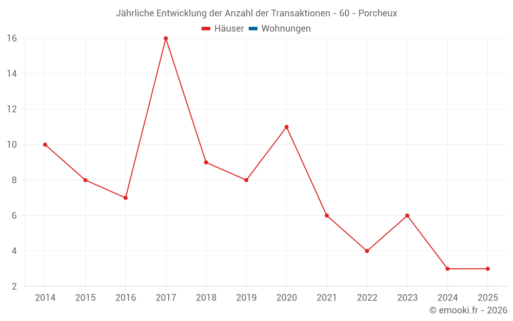 Jährliche Entwicklung der Anzahl der Transaktionen - 60 - Porcheux
