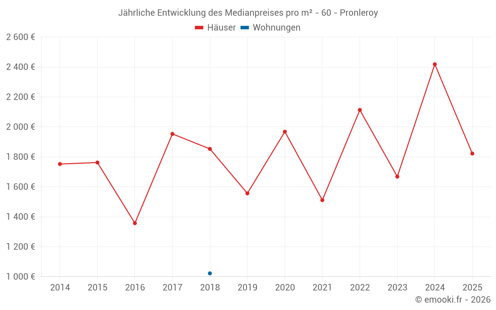 Jährliche Entwicklung des Medianpreises pro m² - 60 - Pronleroy