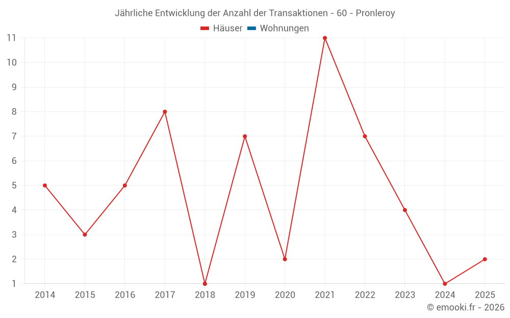 Jährliche Entwicklung der Anzahl der Transaktionen - 60 - Pronleroy