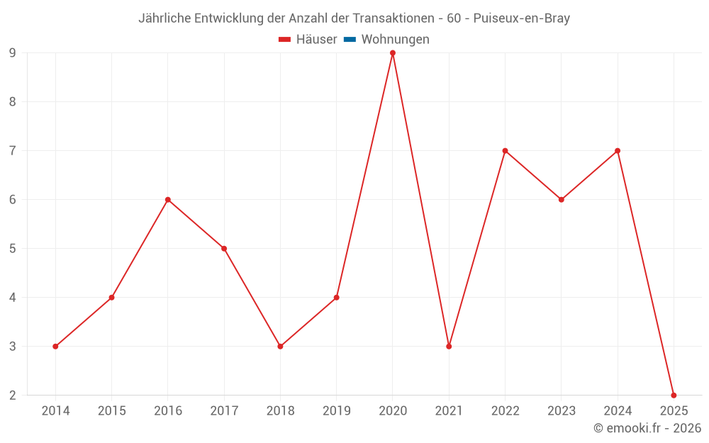 Jährliche Entwicklung der Anzahl der Transaktionen - 60 - Puiseux-en-Bray