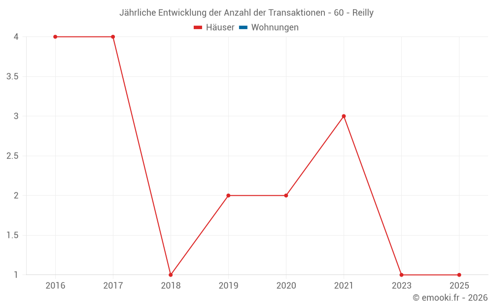 Jährliche Entwicklung der Anzahl der Transaktionen - 60 - Reilly