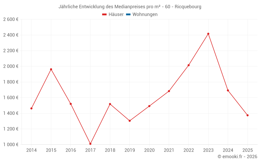 Jährliche Entwicklung des Medianpreises pro m² - 60 - Ricquebourg