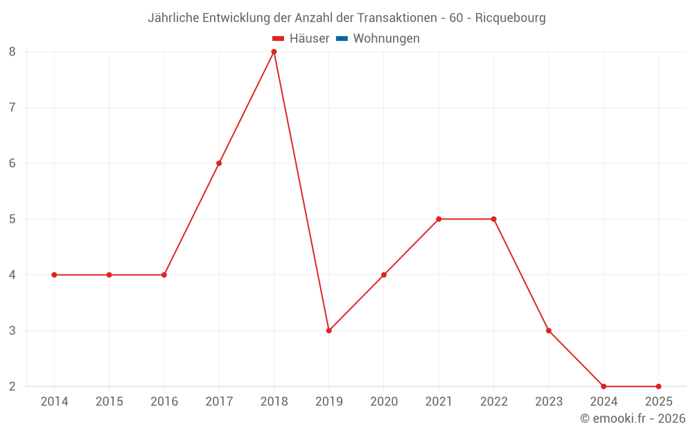 Jährliche Entwicklung der Anzahl der Transaktionen - 60 - Ricquebourg
