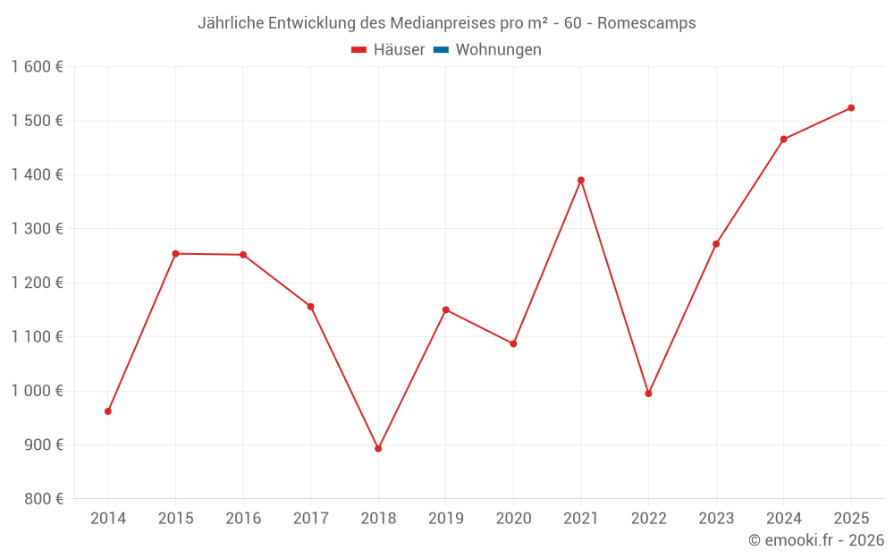 Jährliche Entwicklung des Medianpreises pro m² - 60 - Romescamps