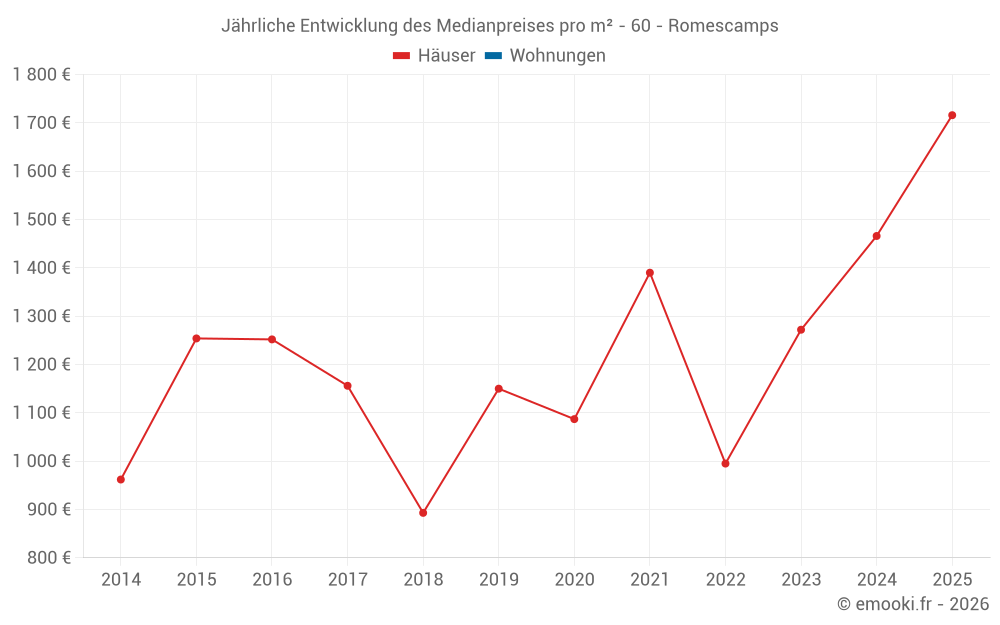 Jährliche Entwicklung des Medianpreises pro m² - 60 - Romescamps