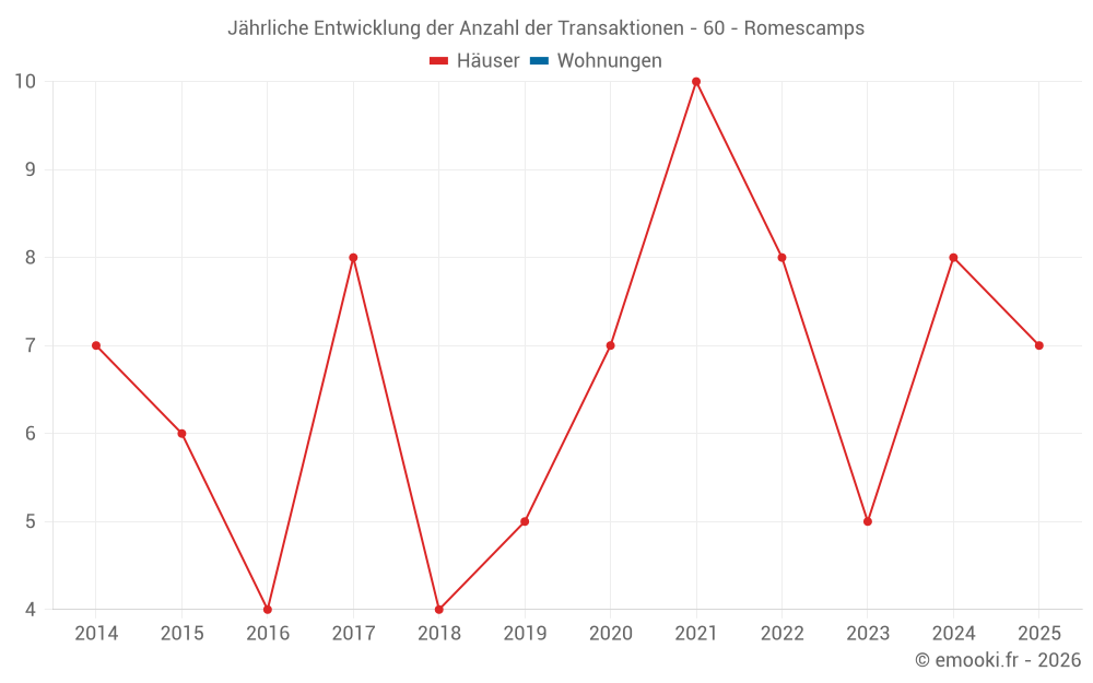 Jährliche Entwicklung der Anzahl der Transaktionen - 60 - Romescamps