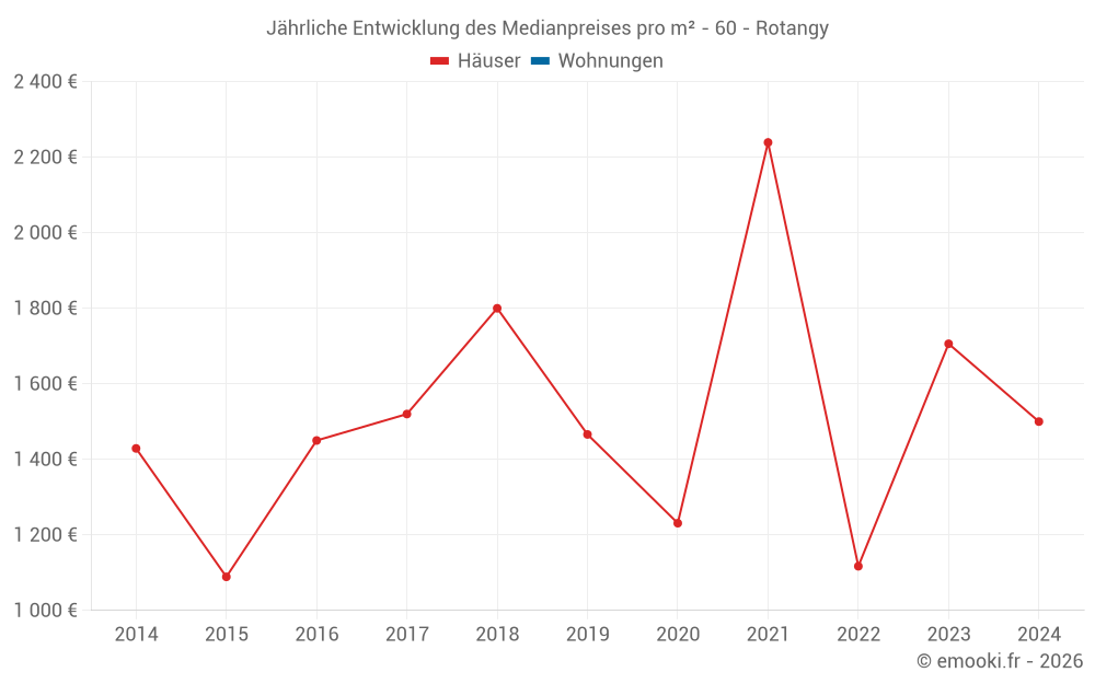 Jährliche Entwicklung des Medianpreises pro m² - 60 - Rotangy