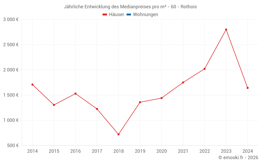 Jährliche Entwicklung des Medianpreises pro m² - 60 - Rothois