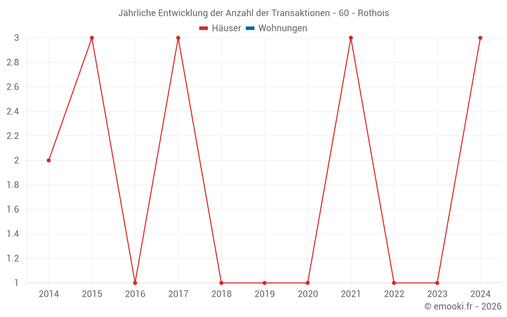 Jährliche Entwicklung der Anzahl der Transaktionen - 60 - Rothois