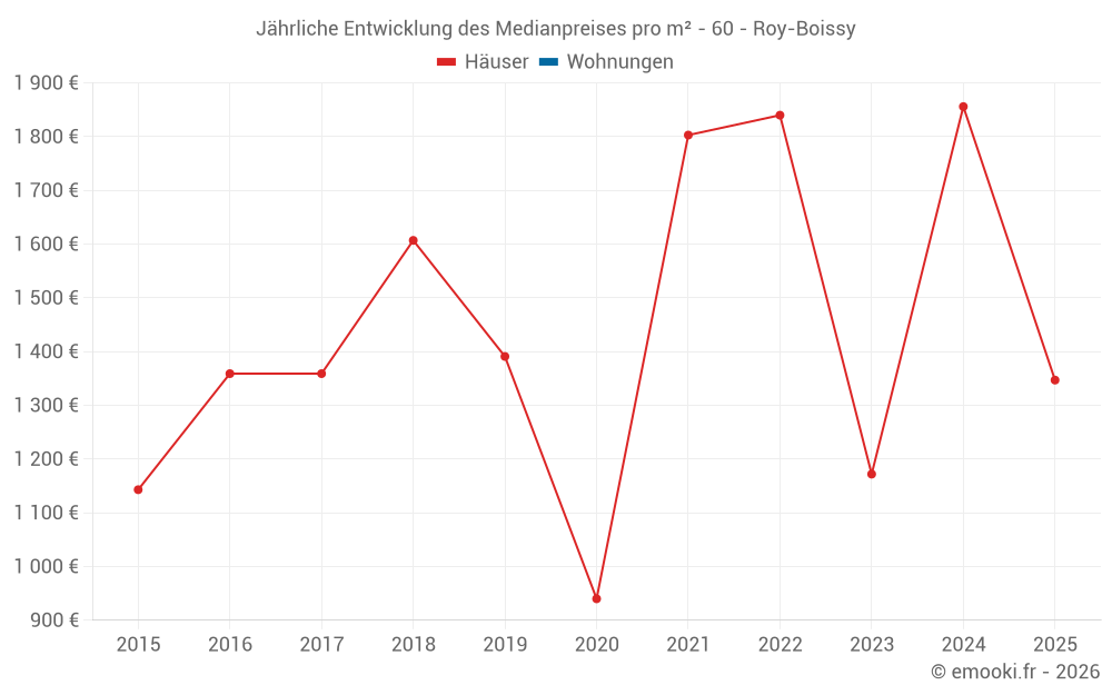 Jährliche Entwicklung des Medianpreises pro m² - 60 - Roy-Boissy