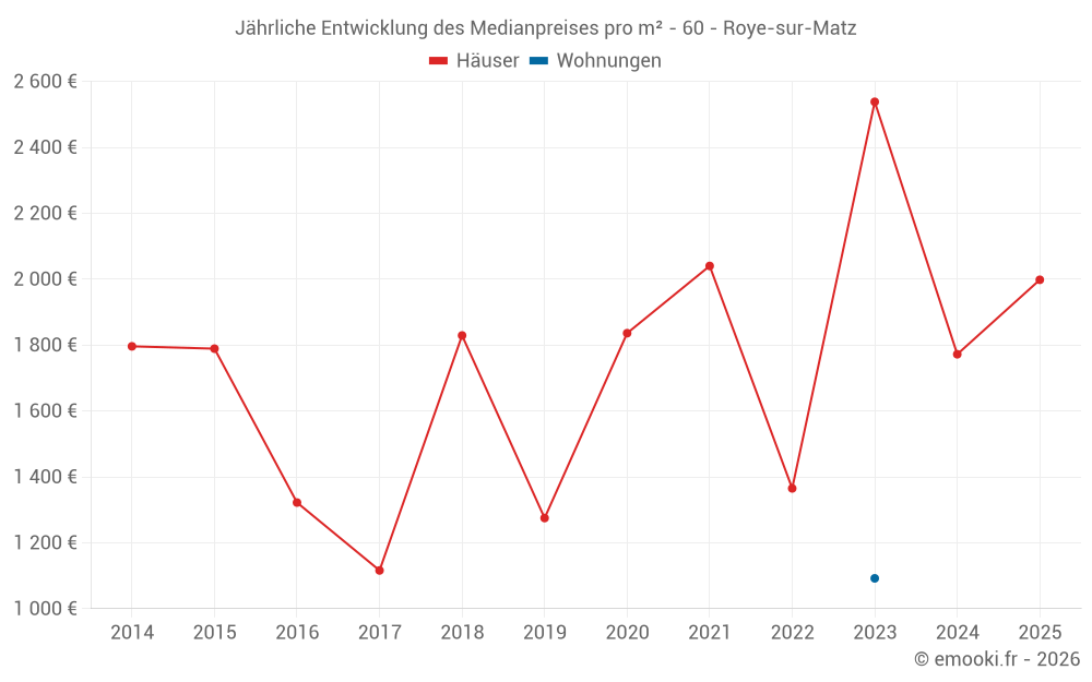 Jährliche Entwicklung des Medianpreises pro m² - 60 - Roye-sur-Matz