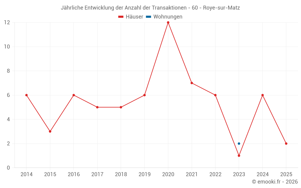 Jährliche Entwicklung der Anzahl der Transaktionen - 60 - Roye-sur-Matz