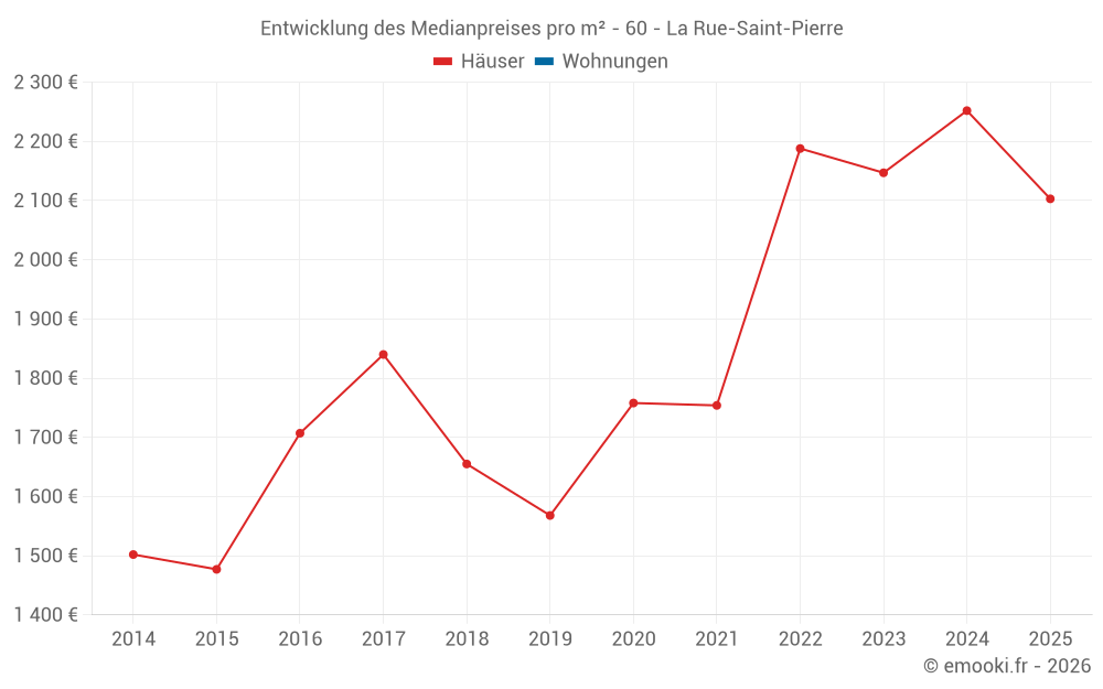 Entwicklung des Medianpreises pro m² - 60 - La Rue-Saint-Pierre