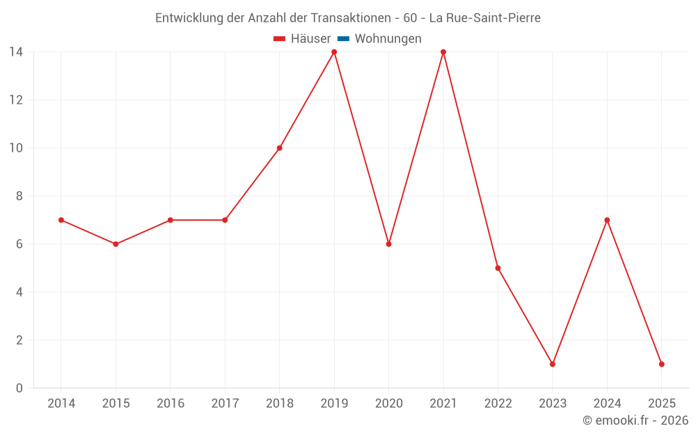 Entwicklung der Anzahl der Transaktionen - 60 - La Rue-Saint-Pierre
