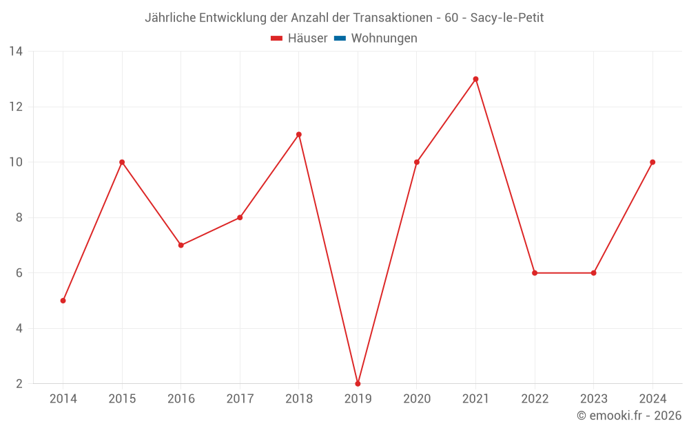 Jährliche Entwicklung der Anzahl der Transaktionen - 60 - Sacy-le-Petit