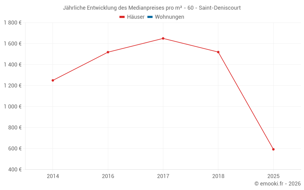 Jährliche Entwicklung des Medianpreises pro m² - 60 - Saint-Deniscourt