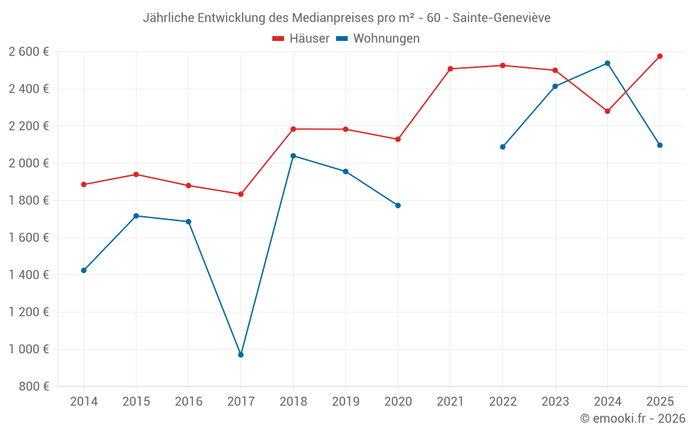 Jährliche Entwicklung des Medianpreises pro m² - 60 - Sainte-Geneviève