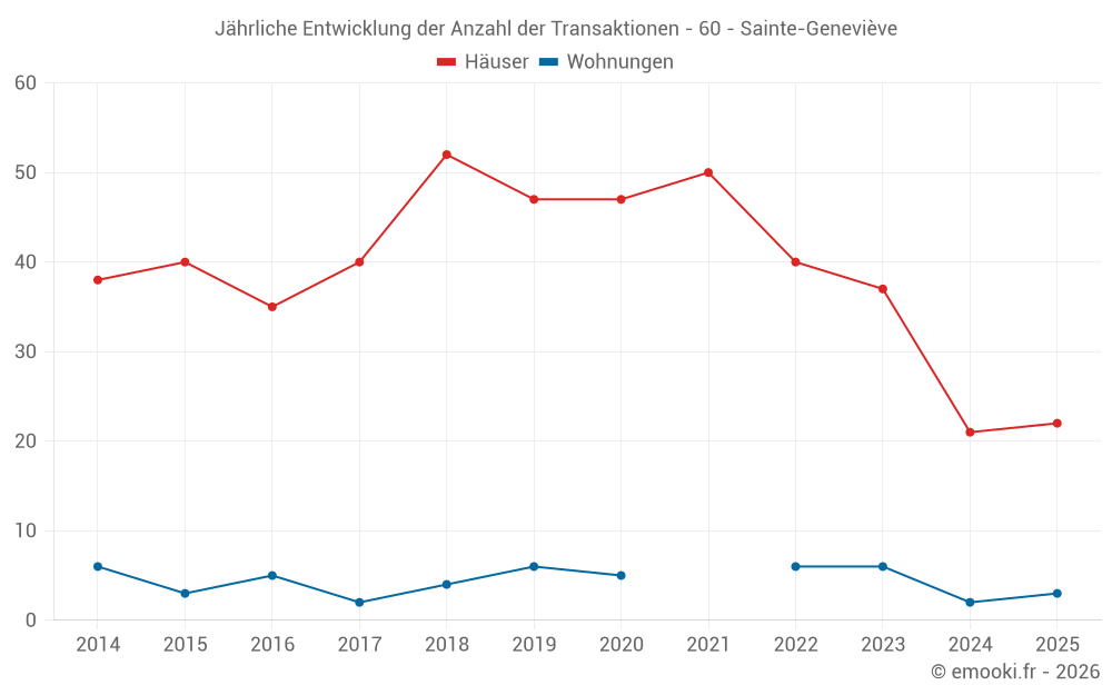 Jährliche Entwicklung der Anzahl der Transaktionen - 60 - Sainte-Geneviève