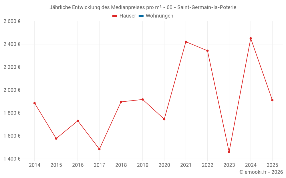 Jährliche Entwicklung des Medianpreises pro m² - 60 - Saint-Germain-la-Poterie