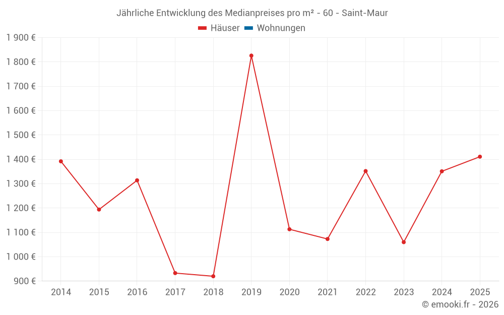 Jährliche Entwicklung des Medianpreises pro m² - 60 - Saint-Maur
