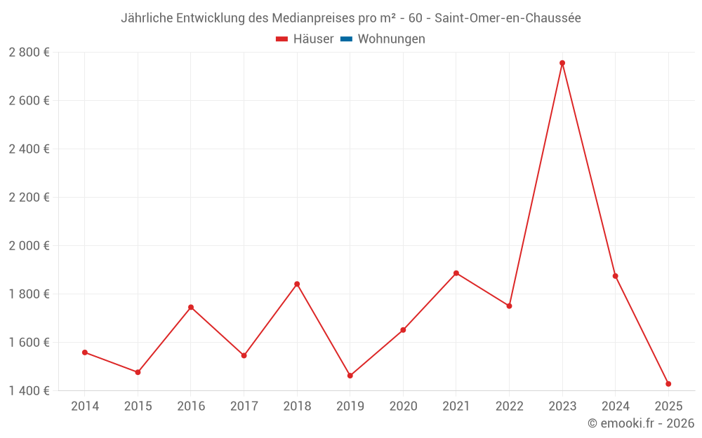 Jährliche Entwicklung des Medianpreises pro m² - 60 - Saint-Omer-en-Chaussée