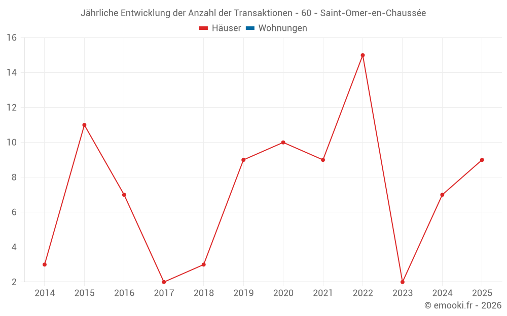 Jährliche Entwicklung der Anzahl der Transaktionen - 60 - Saint-Omer-en-Chaussée