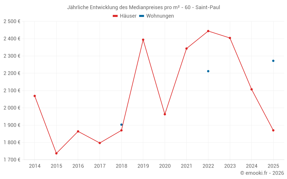 Jährliche Entwicklung des Medianpreises pro m² - 60 - Saint-Paul