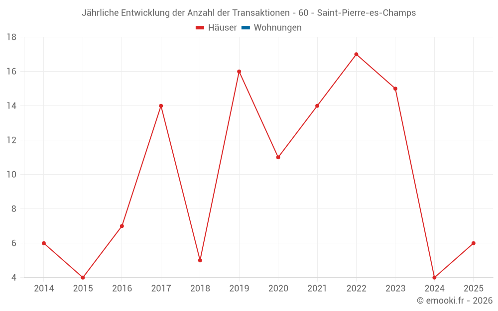 Jährliche Entwicklung der Anzahl der Transaktionen - 60 - Saint-Pierre-es-Champs