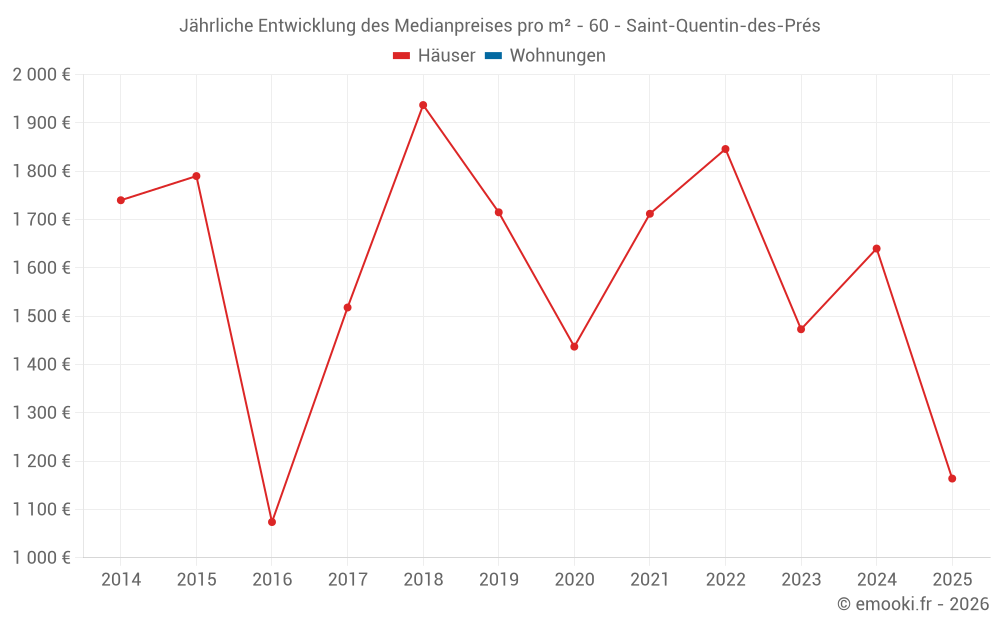 Jährliche Entwicklung des Medianpreises pro m² - 60 - Saint-Quentin-des-Prés