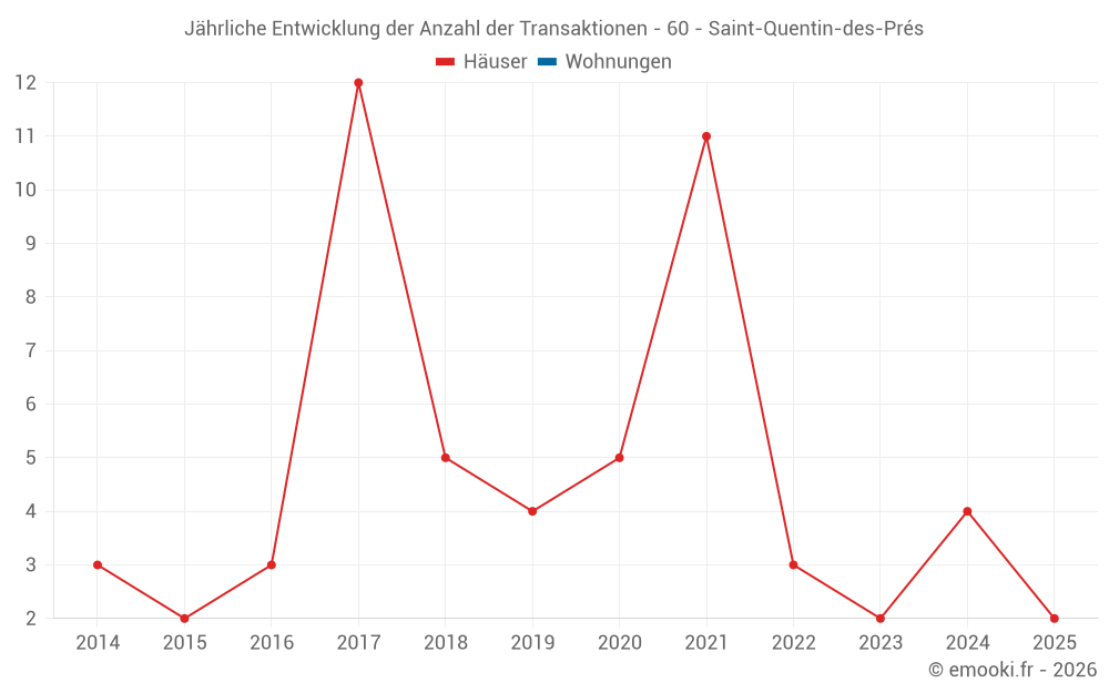 Jährliche Entwicklung der Anzahl der Transaktionen - 60 - Saint-Quentin-des-Prés