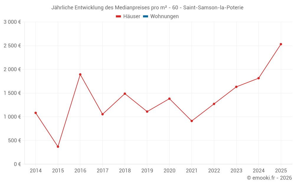 Jährliche Entwicklung des Medianpreises pro m² - 60 - Saint-Samson-la-Poterie