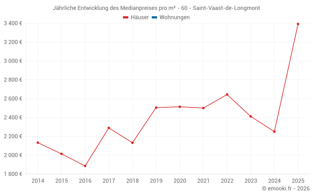 Jährliche Entwicklung des Medianpreises pro m² - 60 - Saint-Vaast-de-Longmont