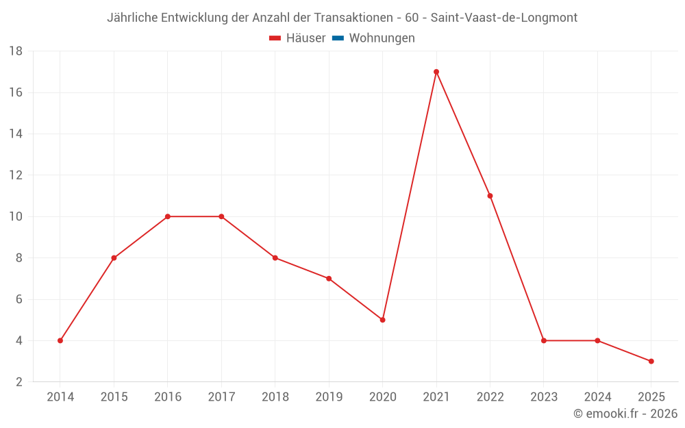 Jährliche Entwicklung der Anzahl der Transaktionen - 60 - Saint-Vaast-de-Longmont