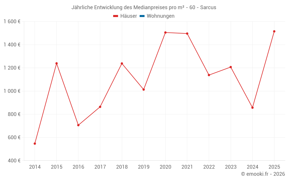Jährliche Entwicklung des Medianpreises pro m² - 60 - Sarcus