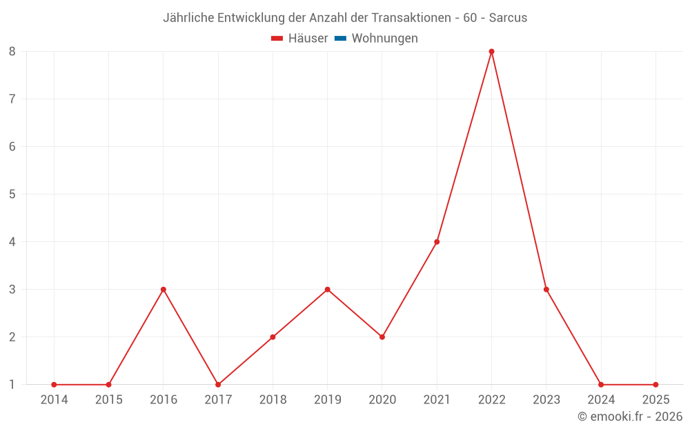 Jährliche Entwicklung der Anzahl der Transaktionen - 60 - Sarcus