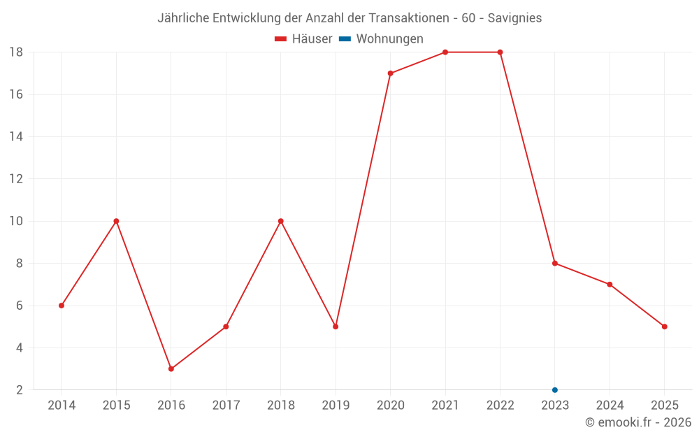 Jährliche Entwicklung der Anzahl der Transaktionen - 60 - Savignies