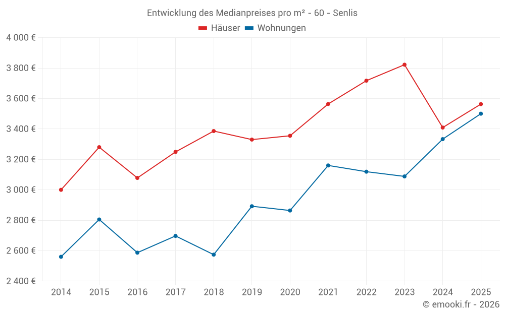 Entwicklung des Medianpreises pro m² - 60 - Senlis