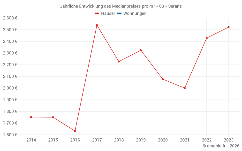 Jährliche Entwicklung des Medianpreises pro m² - 60 - Serans