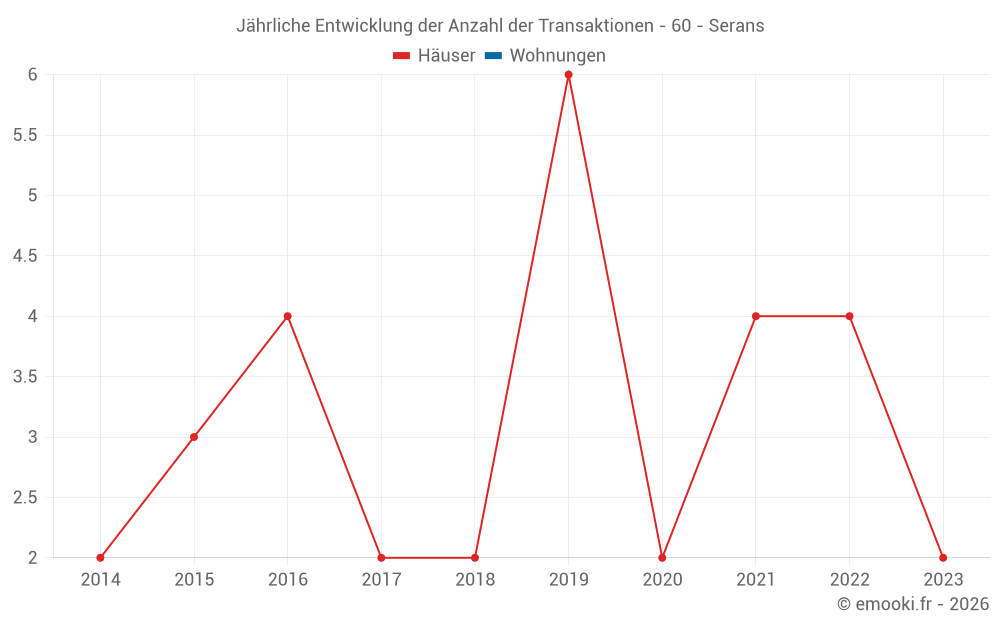Jährliche Entwicklung der Anzahl der Transaktionen - 60 - Serans